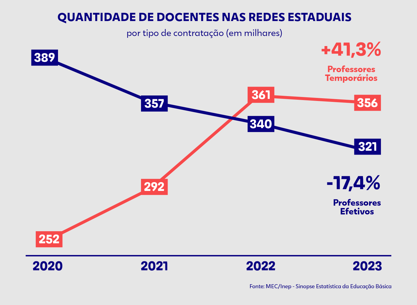 O gráfico explica que o aumento no número de docentes nas redes estaduais do Brasil se deu mais por contratações de professores temporários (+41,3%) e menos por professores efetivos (-17,4%) entre os anos de 2020 e 2023.